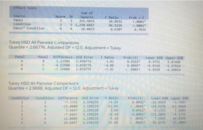 Effect Tests Source Panel Condition Panel Condition Panel A A 111223 Tukey Hsd All Pairwise Comparisons Quantile 2 667 1