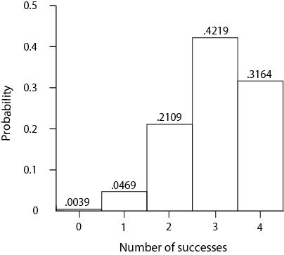 Probability 0 5 0 4 0 3 0 2 0 1 0 0039 0 0469 2109 1 4219 2 3 Number Of Successes 3164 4 1