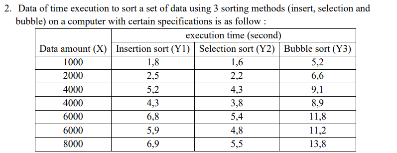2 Data Of Time Execution To Sort A Set Of Data Using 3 Sorting Methods Insert Selection And Bubble On A Computer Wit 1