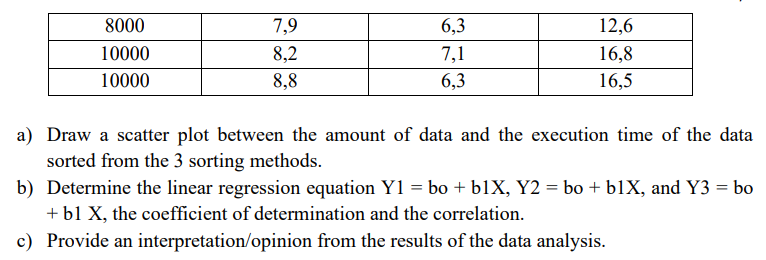 2 Data Of Time Execution To Sort A Set Of Data Using 3 Sorting Methods Insert Selection And Bubble On A Computer Wit 2
