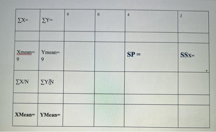 2a For The Following Data Compute A Intercept B Slope And Write The Regression Equation Please Show All Computat 2