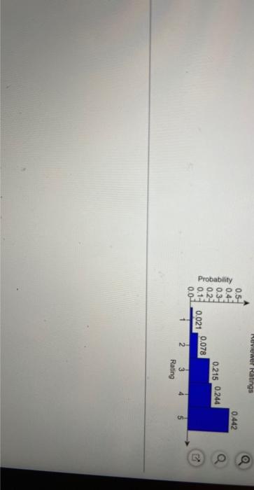 The Histogram Shows The Reviewer Ratings On A Scale From 1 Lowest To 5 Highest Of A Recently Published Book A Fin 2