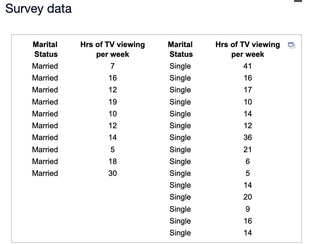 Using The Accompanying Data Of A Tv Viewing Survey Conduct A Hypothesis Test To Determine If Married Individuals Watch 1