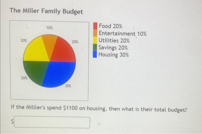 The Miller Family Budget 20 20 10 30 20 Food 20 Entertainment 10 Utilities 20 Savings 20 Housing 30 If The Mil 1