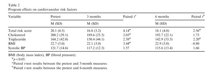 Table 2 Program Effects On Cardiovascular Risk Factors Variable Total Risk Score Cholesterol Triglyceride Bmi Systolic B 1