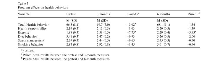 E Which T Test Statistic Listed In Table 3 Represents The Smallest Relative Difference Between The Pretest And 3 Months 2