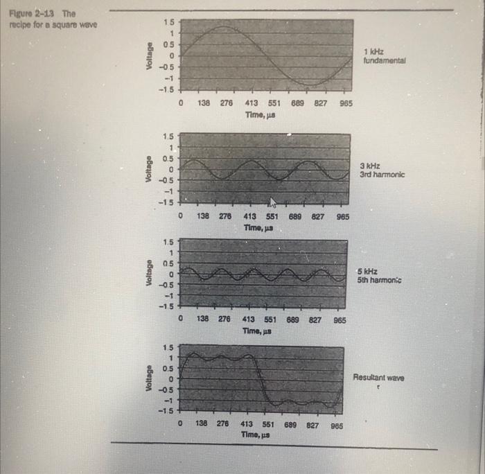 24 Draw The Spectrogram Of A 10 Khz 1 5 V Peak Square Wave Showing The Rms Values Of All Harmonics Up To And Includin 2