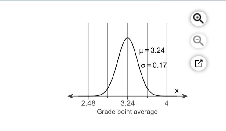 The Undergraduate Grade Point Averages Ugpa Of Students Taking An Admissions Test In A Recent Year A What Is The Min 1