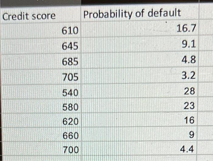 Create Scatterplots Using The Data In The Spreadsheet Linked Above And Display The Equation For The Regression Line Wha 2