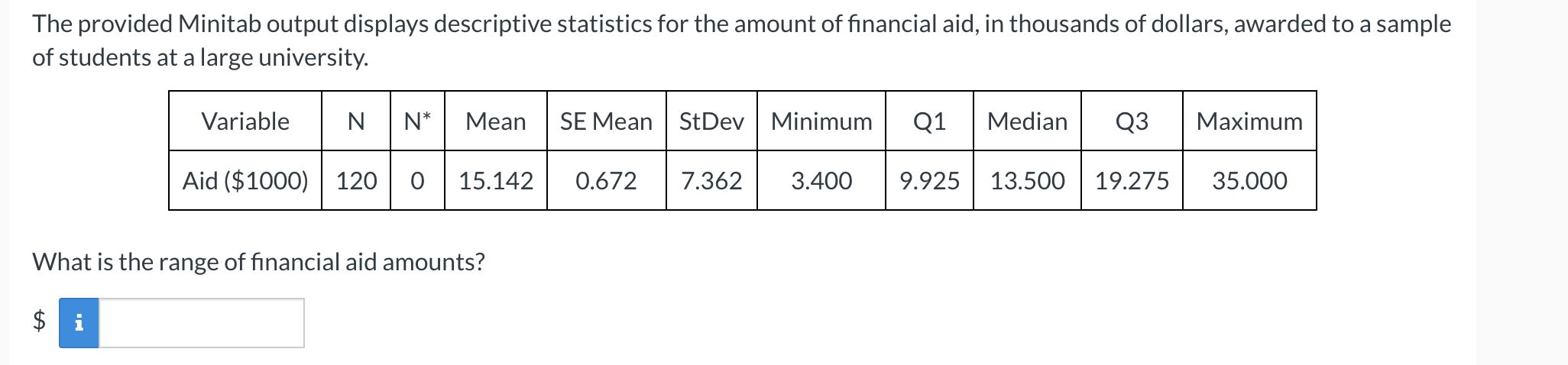 The Provided Minitab Output Displays Descriptive Statistics For The Amount Of Financial Aid In Thousands Of Dollars Aw 1