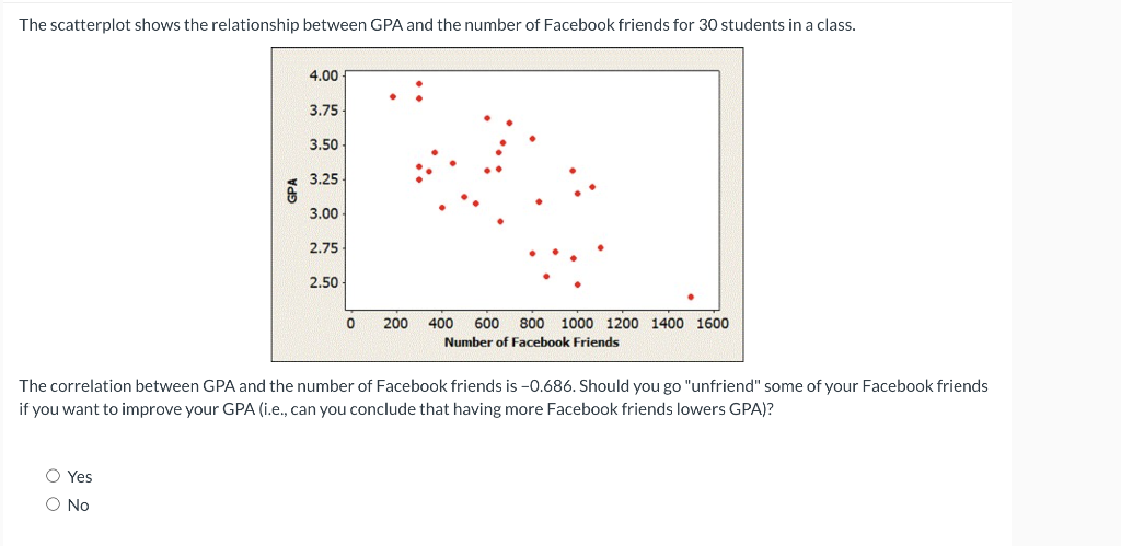 The Scatterplot Shows The Relationship Between Gpa And The Number Of Facebook Friends For 30 Students In A Class Gpa O 1