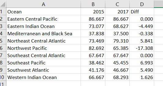Over Fishing From The Oceans Lakes And Rivers Is Becoming An Increasing Concern Data On The Share Of Fish Stocks Withi 1