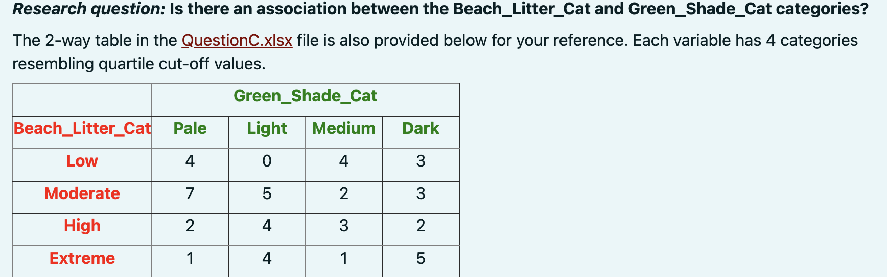 Research Question Is There An Association Between The Beach Litter Cat And Green Shade Cat Categories The 2 Way Table 1