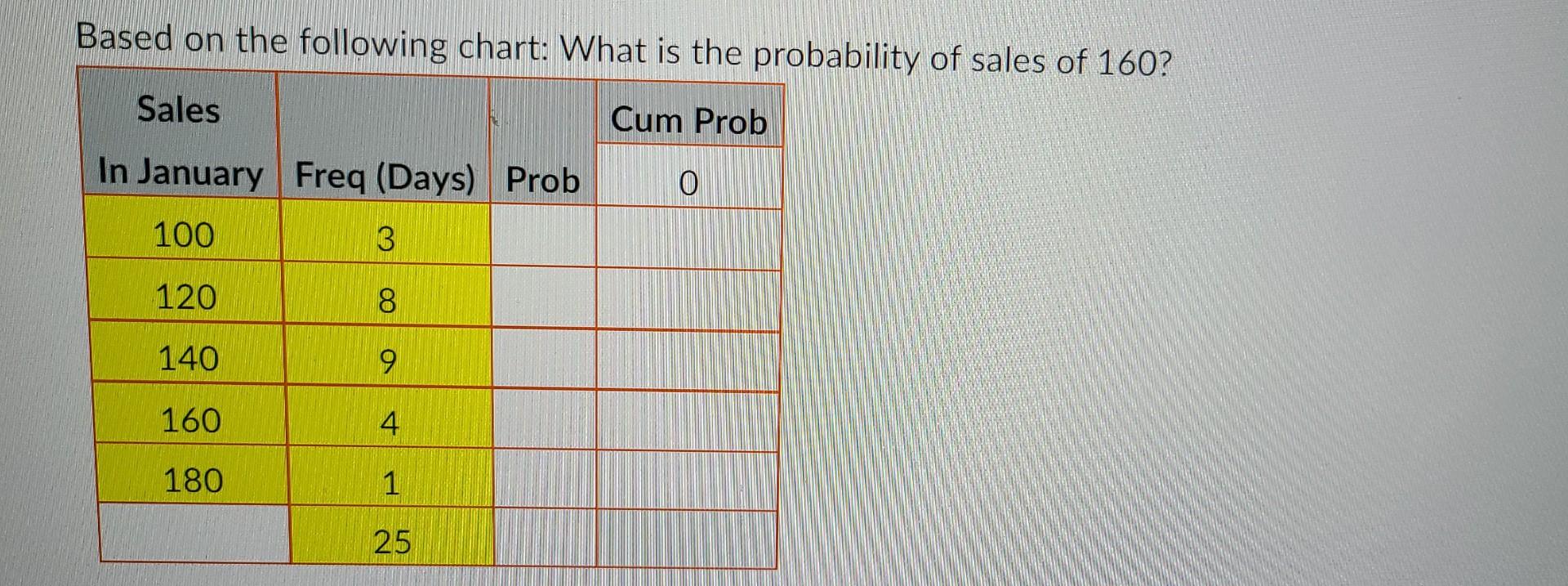 Based On The Following Chart What Is The Probability Of Sales Of 160 Sales Cum Prob In January Freq Days Prob 100 12 1