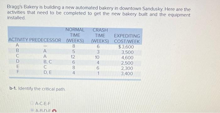 Bragg S Bakery Is Building A New Automated Bakery In Downtown Sandusky Here Are The Activities That Need To Be Complete 2