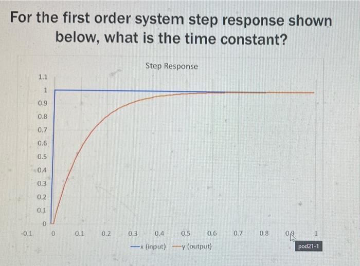 For The First Order System Step Response Shown Below What Is The Time Constant Step Response 1 1 1 0 9 0 8 0 7 0 6 0 5 1