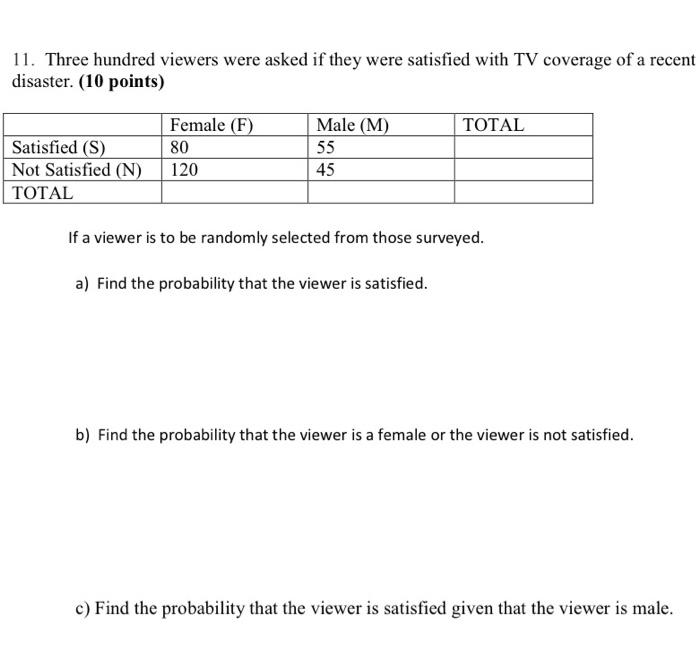 11 Three Hundred Viewers Were Asked If They Were Satisfied With Tv Coverage Of A Recent Disaster 10 Points Female F 1