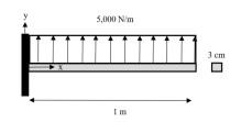 Cantilever Beam I A Uniform Distributed Load Of 5 000 N M Is Applied To A Cantilever Beam The Beam Has A Length Of 1 1