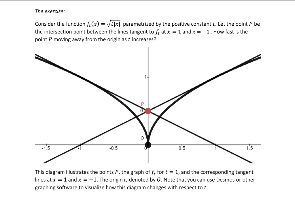 The Exercise Consider The Function F X T X Parametrized By The Positive Constant T Let The Point P Be The Intersecti 1