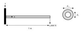 Cantilever Beam Ii A Point Load Of 1 000 N Is Applied At The End Of The Cantilever Beam The Beam Is Made From Aluminu 1