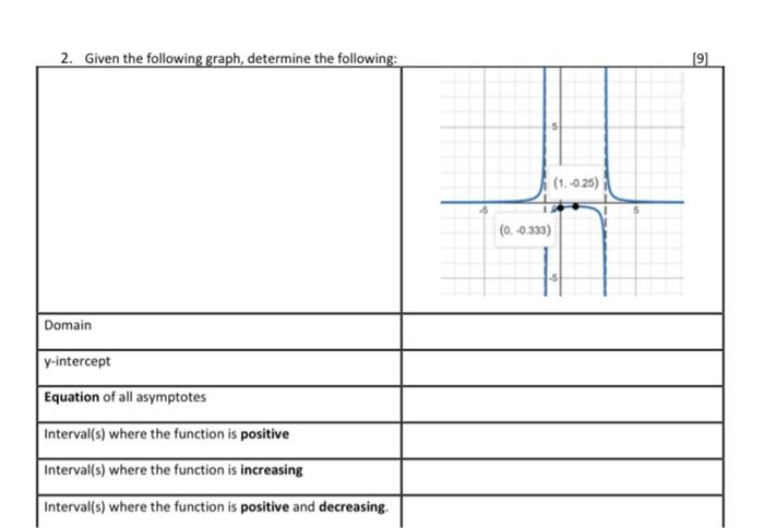 1 Given The Following Equations Determine Each Of The Following F X 3x1 4x 1 Domain X Intercept S Y Intercept S 2