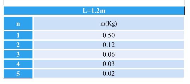 L 1 2m M Kg N 1 2 3 0 50 0 12 0 06 0 03 0 02 4 5 Results 1 Using The Measured Values Of L In Equation 2 Calculate T 1