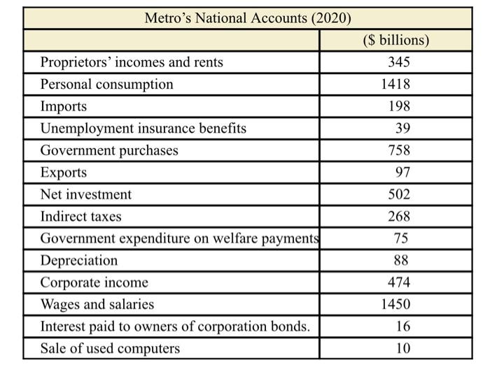 7 The Table Below Shows The National Income Accounts For A Hypothetical Country Metro Round Off The Answer To The Near 10