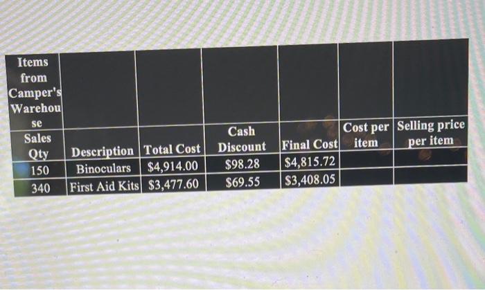 Note That Our Operating Expenses Are 40 7 Of Cost 10 Points Use A Markup Rate To Compute Selling Prices Use The 63 5 2