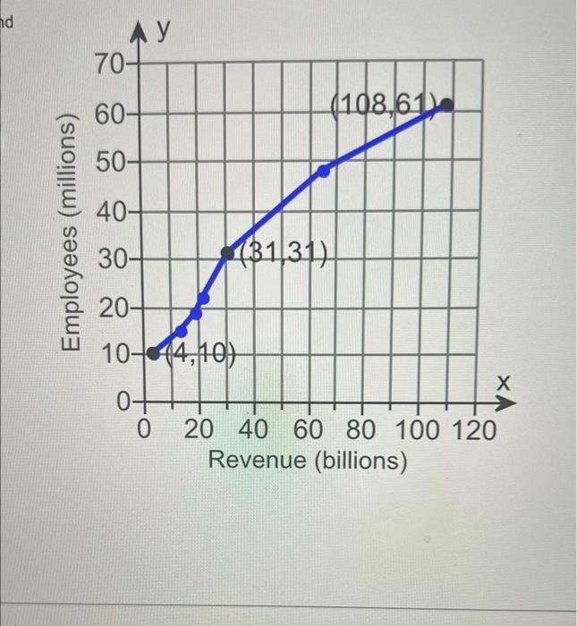 The Fire To The Right Shows The R Mber Of Time Employees Of A Company In Milions Is A Function Of The Revenue Generated 2