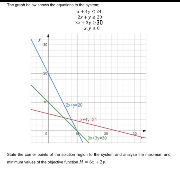 The Graph Below Shows The Equations To The System X 4y 24 2x Y 2 20 3x 3y 30 X Y 0 2 30 20 10 O 2x Y 20 X 4 1