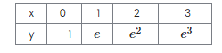 Use The Table Data To Build The Natural Cubic Tracer S X And Approxime S 2 95 Important Use 4 Decimal Digits 1