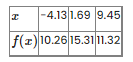 Use 4 Decimal Figures In All Calculations And Fill All Blank Spaces Be The Table Of Values Of A Function F X Build The 1