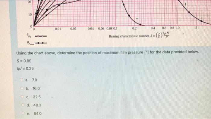 100 25 I 1 2 90 1 4 80 20 20 60 1 4 3 Terminating Position Of Film Kg 50 Position Of Maximum Film Pressure Deg 40 1 2