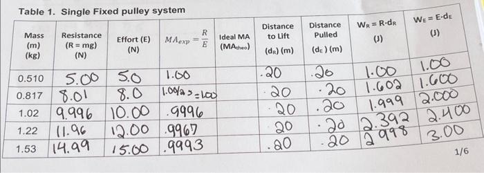 Table 1 Single Fixed Pulley System Mass M Kg 0 510 0 817 1 02 1 22 1 53 Resistance R Mg N 5 00 Effort E N 1