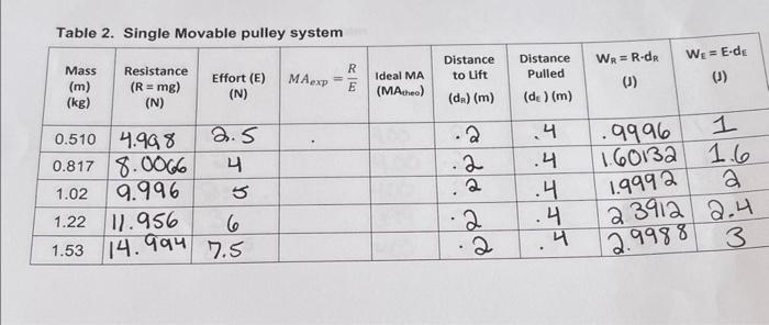 Table 2 Single Movable Pulley System Mass M Kg Resistance R Mg N 0 510 4 998 0 817 8 0066 1 02 9 996 Effort 1