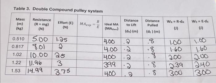 Table 3 Double Compound Pulley System Mass M Kg Resistance R Mg N Effort E N 0 510 5 00 1 25 0 817 8 01 1 1