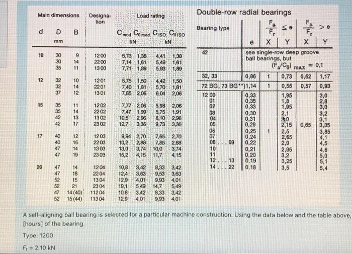 Table 2 2 2 Dynamic Load Factors For Combined Loading Single Row Radial Bearings 1 Y 0 Table 2 2 2 Bearing A Bea 3
