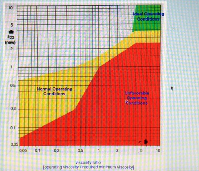 10 Ideal Operating Conditions 5 A 23 New 2 2 0 5 Normal Operating Conditions Unfavorable Operating Conditions 0 2 0 1 1