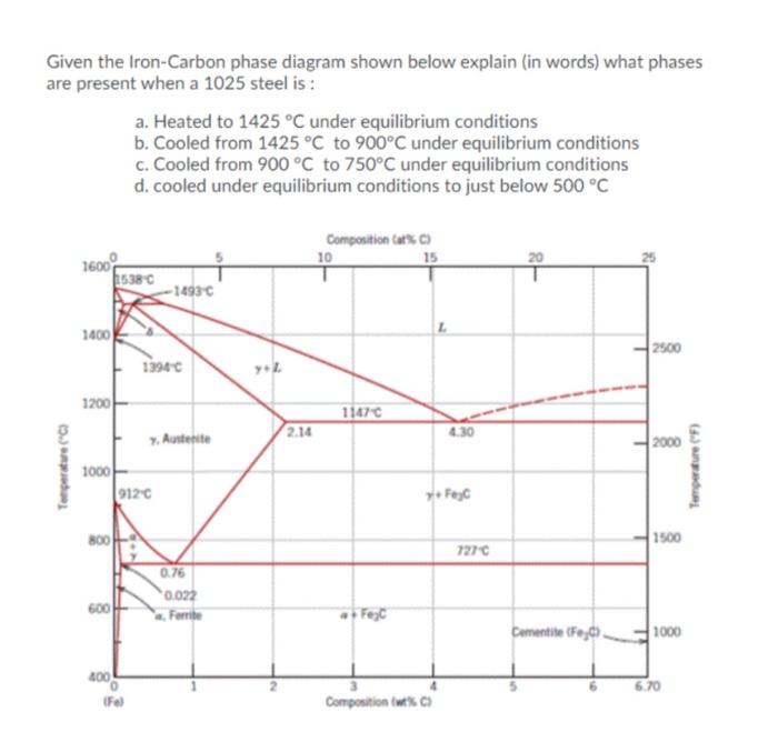 Given The Iron Carbon Phase Diagram Shown Below Explain In Words What Phases Are Present When A 1025 Steel Is A Hea 1
