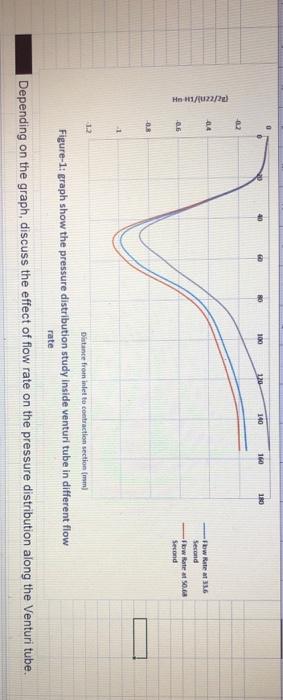 100 120 140 160 180 0 2 44 Hh 1 U22 Flow Rate 16 Second Flowteca Second 08 1 12 Distance From Inletto Contraction Se 1