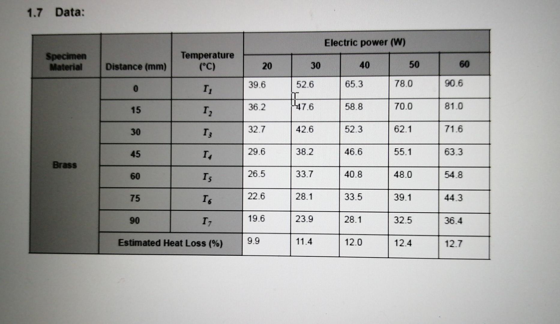 1 7 Data Electric Power W Specimen Material Temperature C Distance Mm 20 30 40 50 60 0 39 6 52 6 65 3 78 0 90 6 1