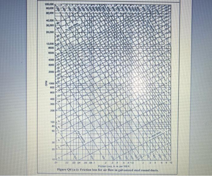 D The Following Figure Q4 D Shows A Typical Duct Layout Using The Equal Friction Design Method And Friction Chart I 2
