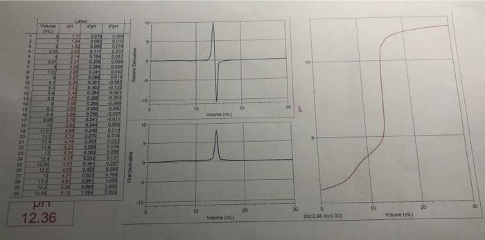Post Lab Questions And Calculations 1 How Many Equivalence Points Were Found Two Equivalence Points Were Found 2 Wha 2