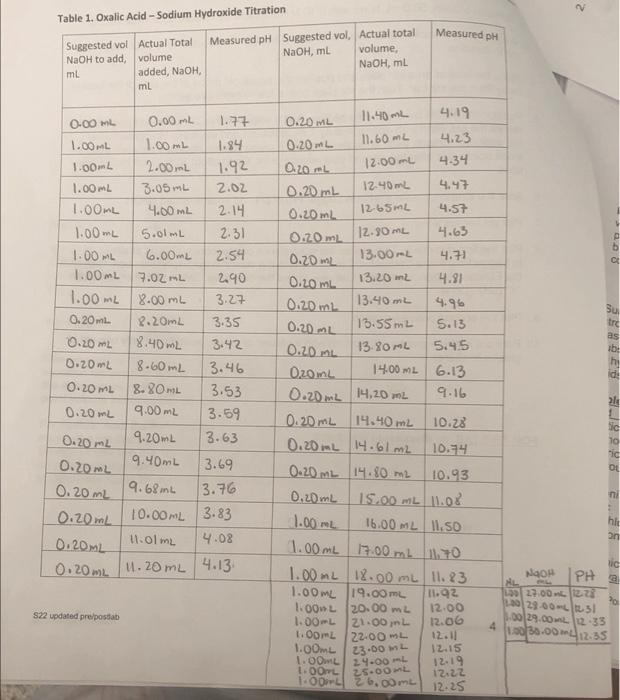 Post Lab Questions And Calculations 1 How Many Equivalence Points Were Found Two Equivalence Points Were Found 2 Wha 7