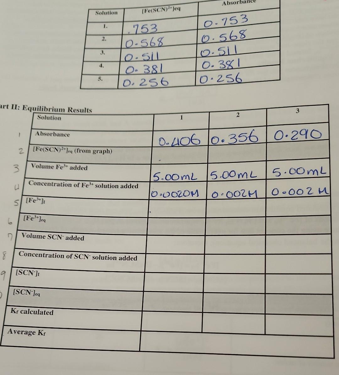 Art Ii Equilibrium Results Solution 8 9 1 C Absorbance 5 Volume Fe Added Fe Feleq 2 Fe Scn 2leq From Graph 3 1