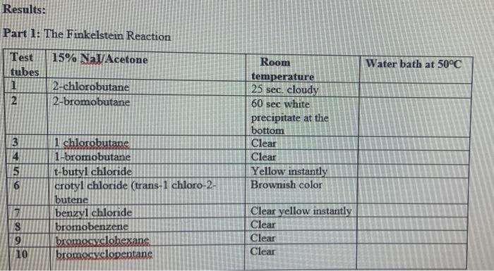 Results Part 1 The Finkelstein Reaction Test 15 Nal Acetone Tubes 1 2 3456 8 9 10 2 Chlorobutane 2 Bromobutane 1 Chlo 1