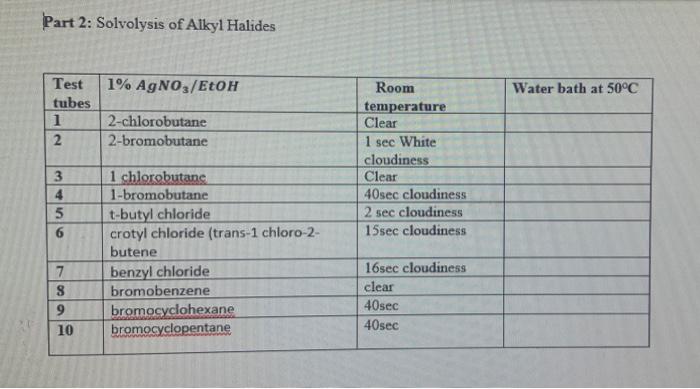 Results Part 1 The Finkelstein Reaction Test 15 Nal Acetone Tubes 1 2 3456 8 9 10 2 Chlorobutane 2 Bromobutane 1 Chlo 2