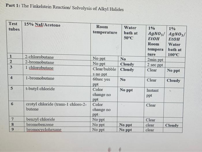 Results Part 1 The Finkelstein Reaction Test 15 Nal Acetone Tubes 1 2 3456 8 9 10 2 Chlorobutane 2 Bromobutane 1 Chlo 4