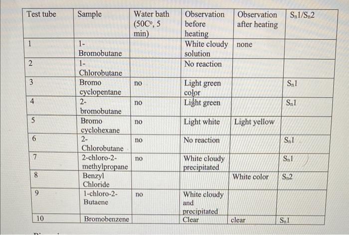 Test Tube 1 2 3 4 5 6 7 8 9 10 Sample 1 Bromobutane 1 Chlorobutane Bromo Cyclopentane 2 Bromobutane Bromo Cyclohexane 2