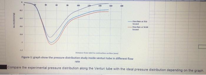 100 10 140 160 The 0 3 04 H 22 24 Stewat 336 Second So Second 3 Dianetto Contra Section Figure 1 Graph Show The Press 1